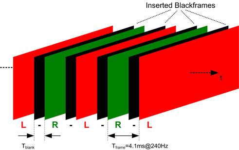 Black frame insertion (BFI) timing for 3D TV BFI timing for 3D TV